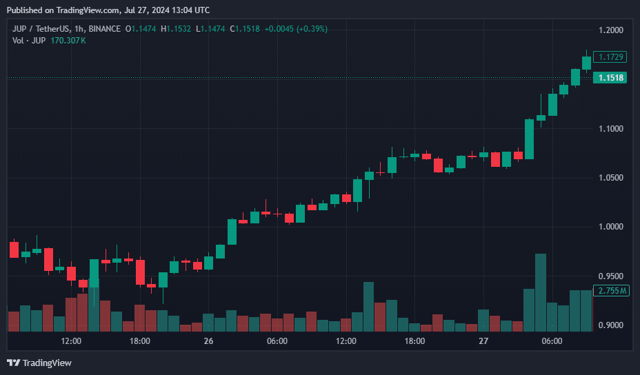 Jupiter and JasmyCoin lead the rally: Top crypto gainers and losers of the day - 8