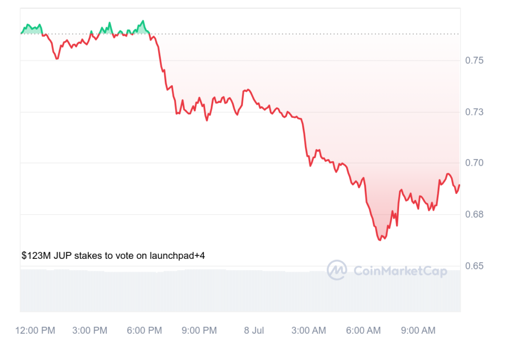 Altcoins BRETT, PEPE, WIF, and JUP plummet 10% as Bitcoin drops 4% - 8