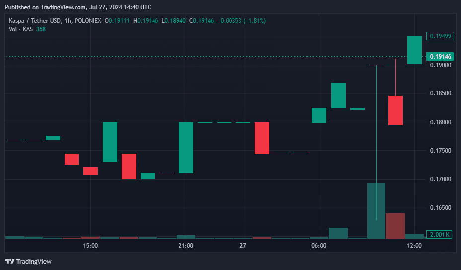 Jupiter and JasmyCoin lead the rally: Top crypto gainers and losers of the day - 10