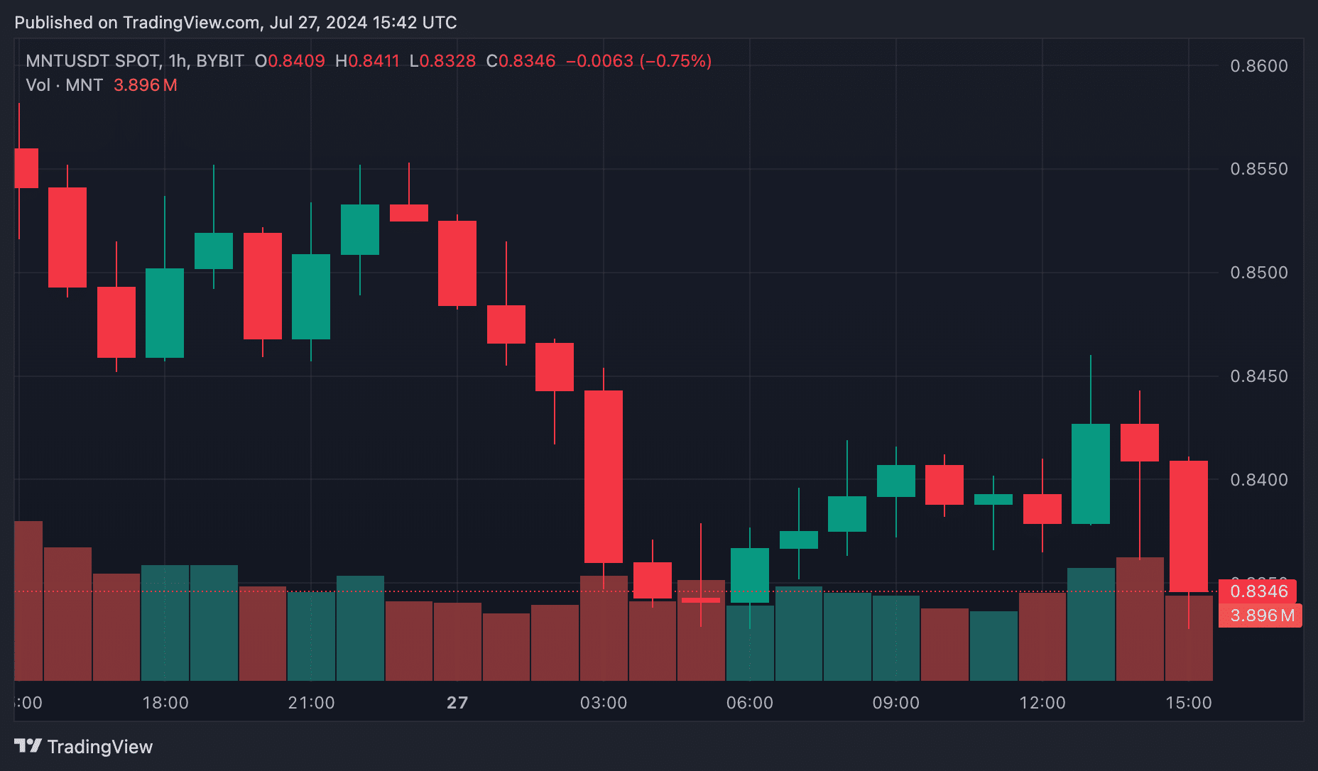 Jupiter and JasmyCoin lead the rally: Top crypto gainers and losers of the day - 14