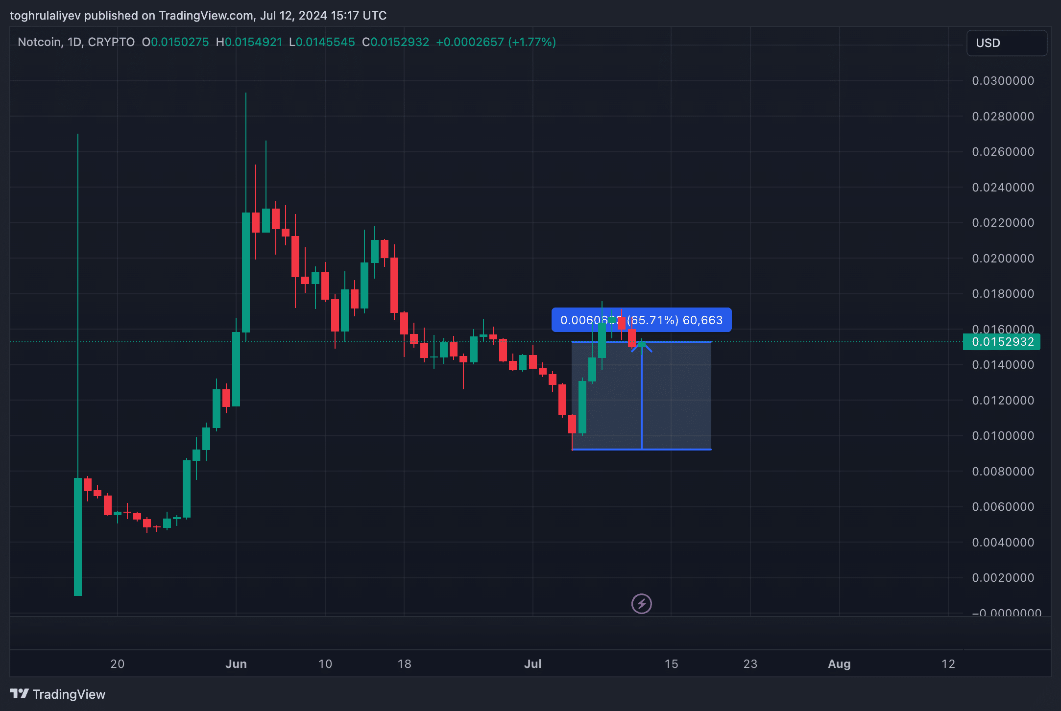 Chart of the week: Notcoin’s explosive 65% growth and future price predictions - 6
