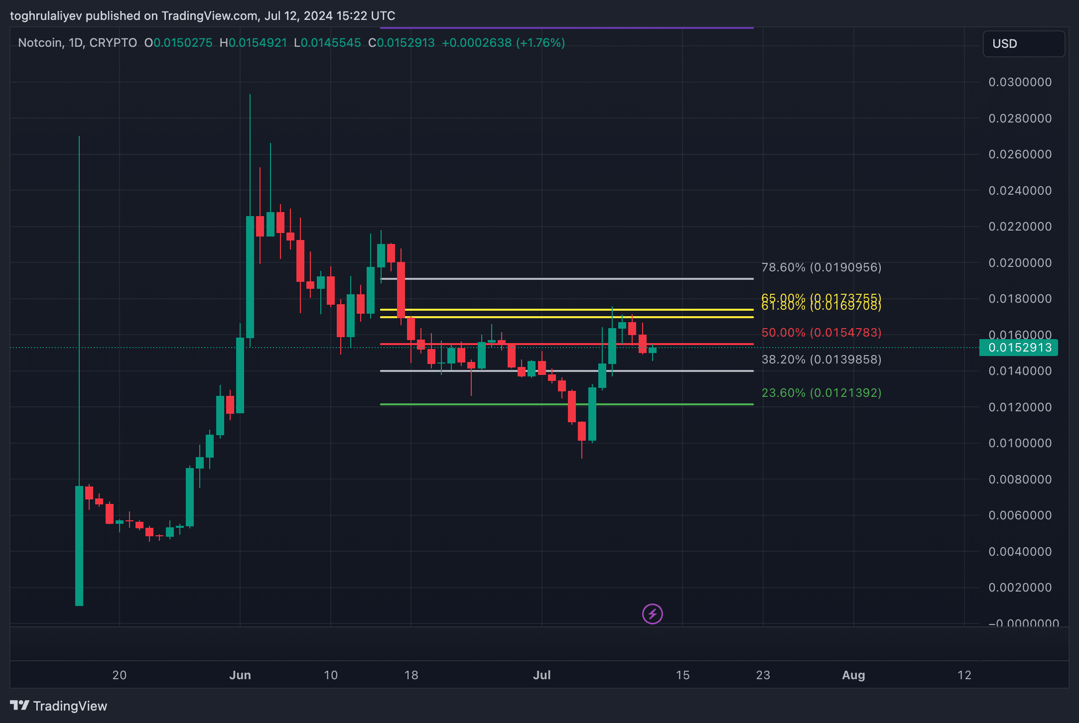Chart of the week: Notcoin’s explosive 65% growth and future price predictions - 8