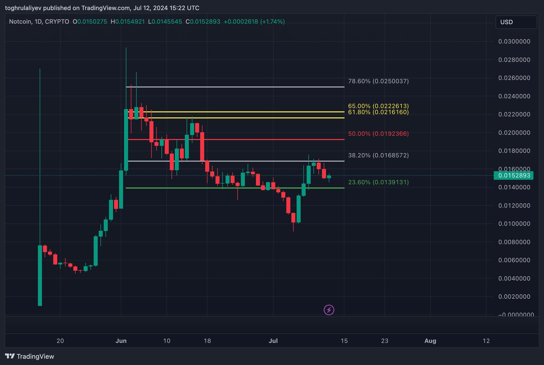 Chart of the week: Notcoin’s explosive 65% growth and future price predictions - 7