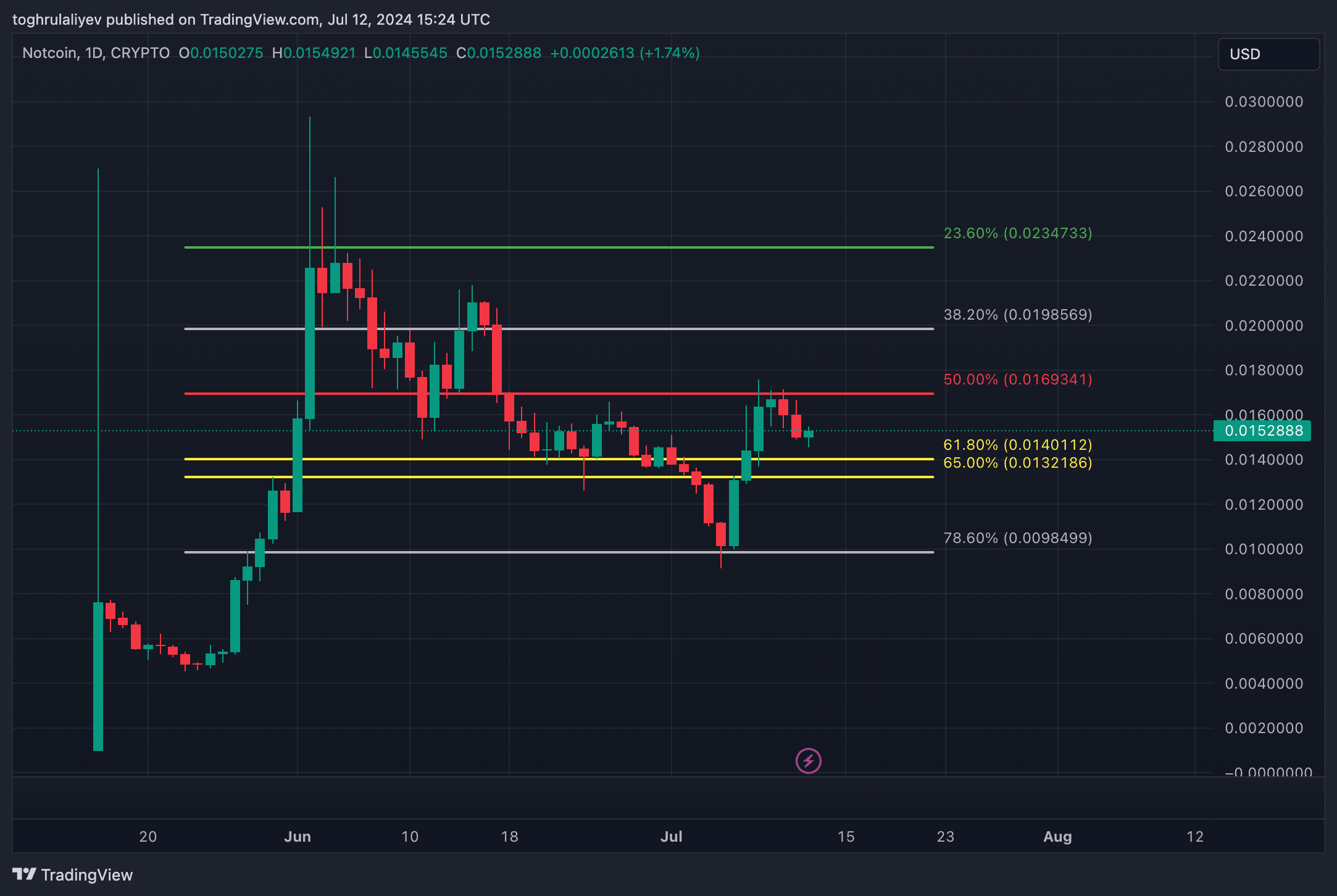 Chart of the week: Notcoin’s explosive 65% growth and future price predictions - 9