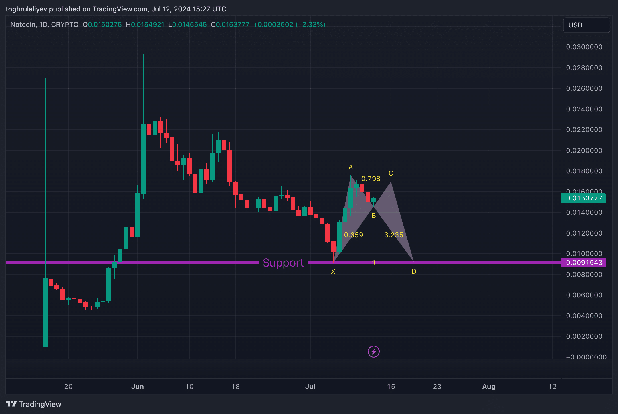Chart of the week: Notcoin’s explosive 65% growth and future price predictions - 10