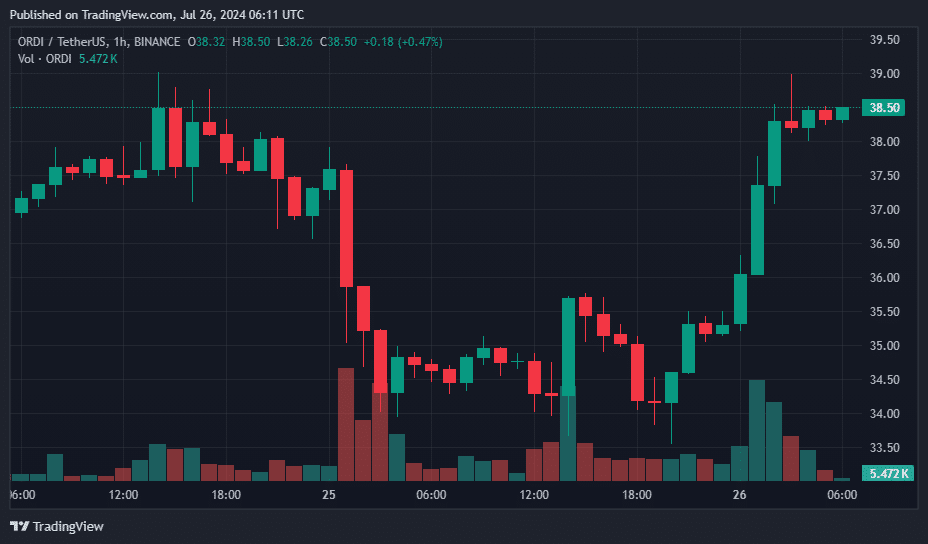 SATS, Aave, Monero, and ORDI soar over 10% after Bitcoin jumps 4% - 8