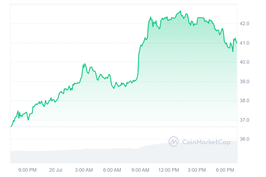 Sei, ORDI and Arweave gain over 10% after Bitcoin jumps 3% - 5
