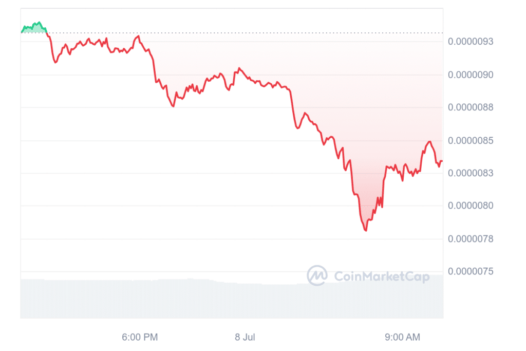 Altcoins BRETT, PEPE, WIF, and JUP plummet 10% as Bitcoin drops 4% - 6