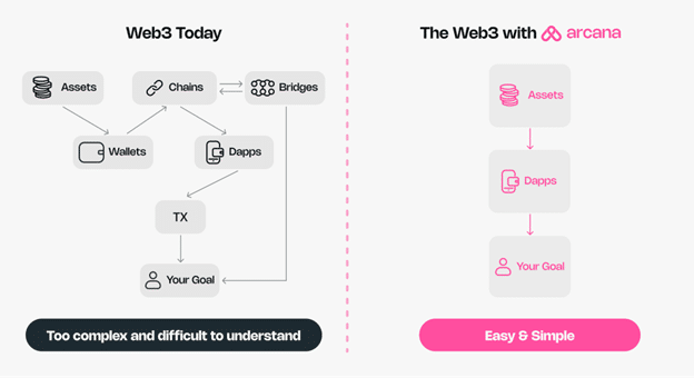 Arcana’s chain abstraction promises better UX and capital efficiency - 2