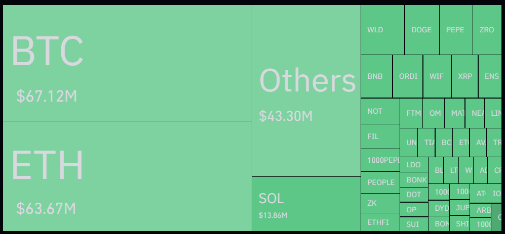 Crypto liquidations doubled as market cap fell to 2-month-low - 2