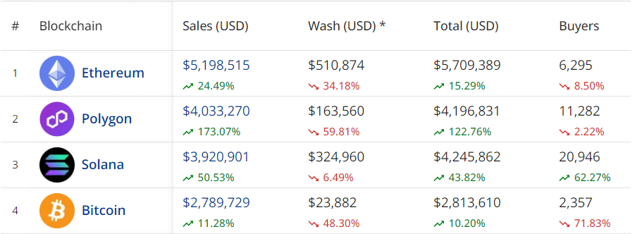 Polygon surpasses Bitcoin, Solana in daily NFT sales volume - 2