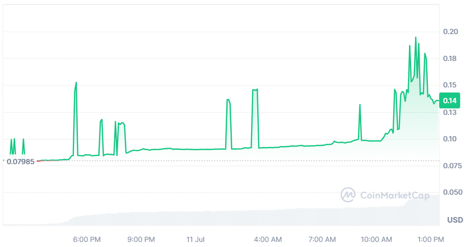 ALEX Lab token emerges as the top gainer with 70% rally - 2