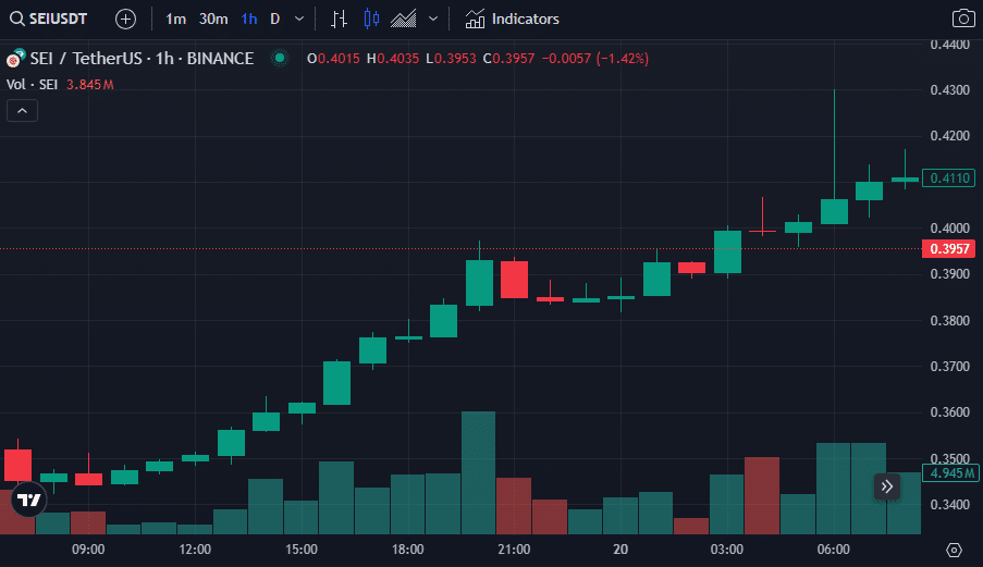 Sei, ORDI and Arweave gain over 10% after Bitcoin jumps 3% - 4