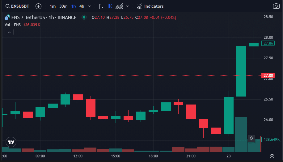Ethereum Name Service jumps 7% on day spot Ethereum ETFs launch - 2