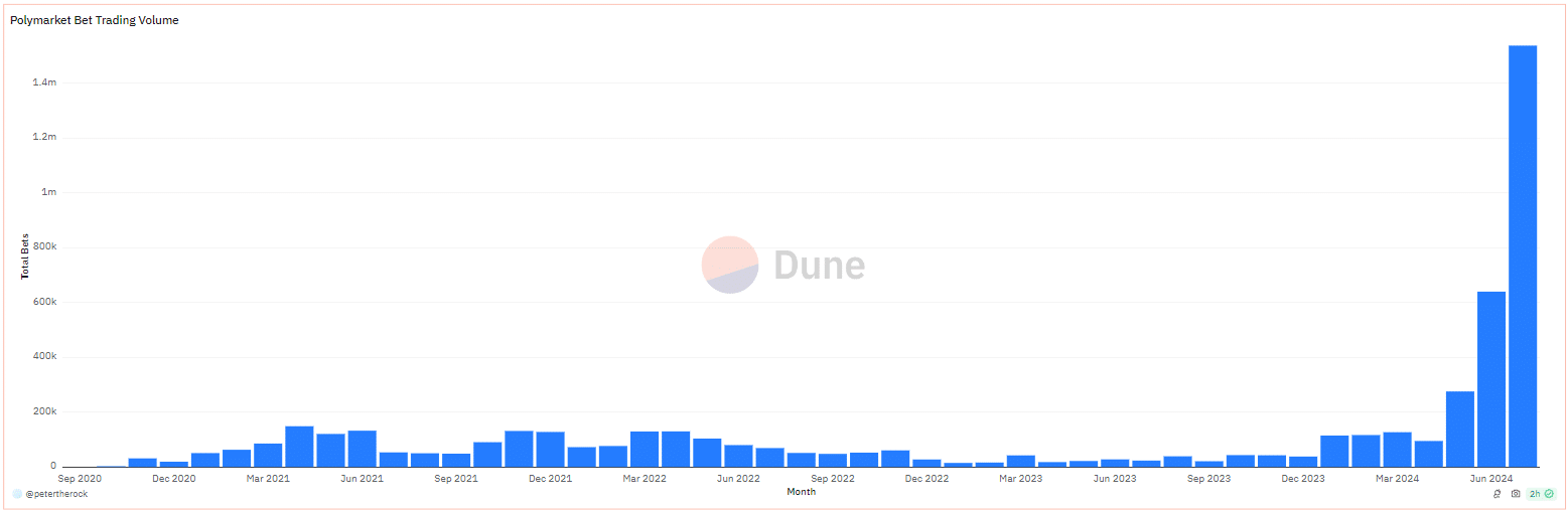Number of bets on Polymarket surpassed 1.5m in July - 2