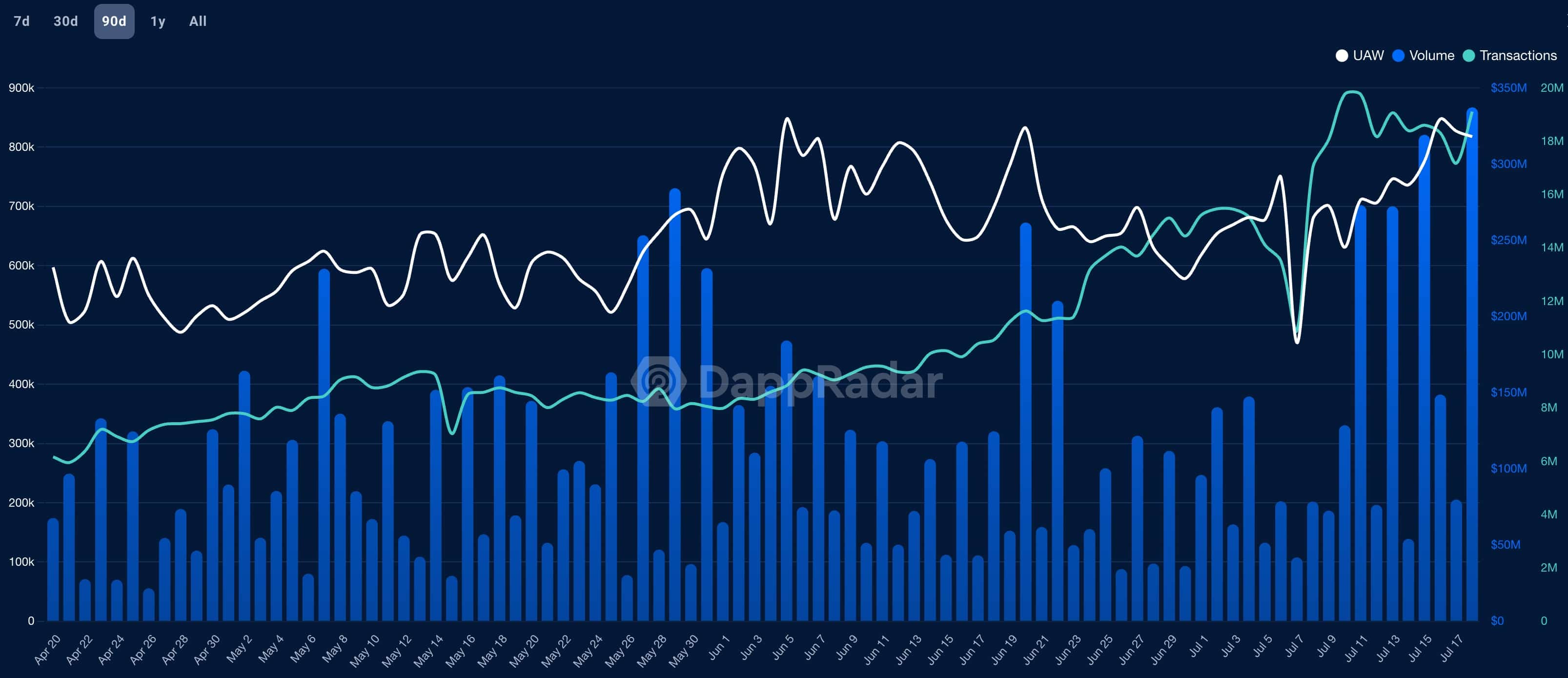 Solana volume, UAW, and transactions