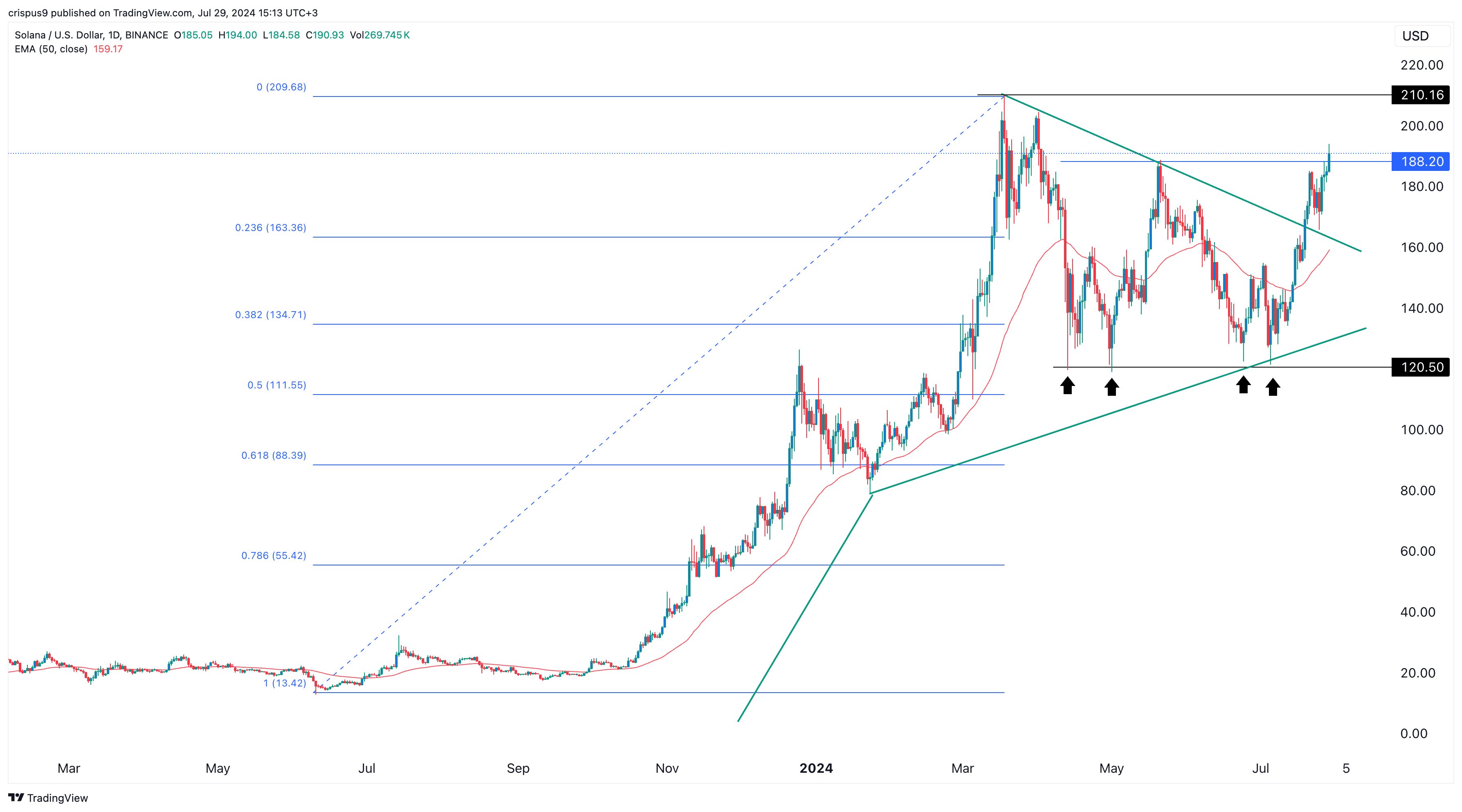Solana price flips key resistance as futures open interest nears ATH - 2