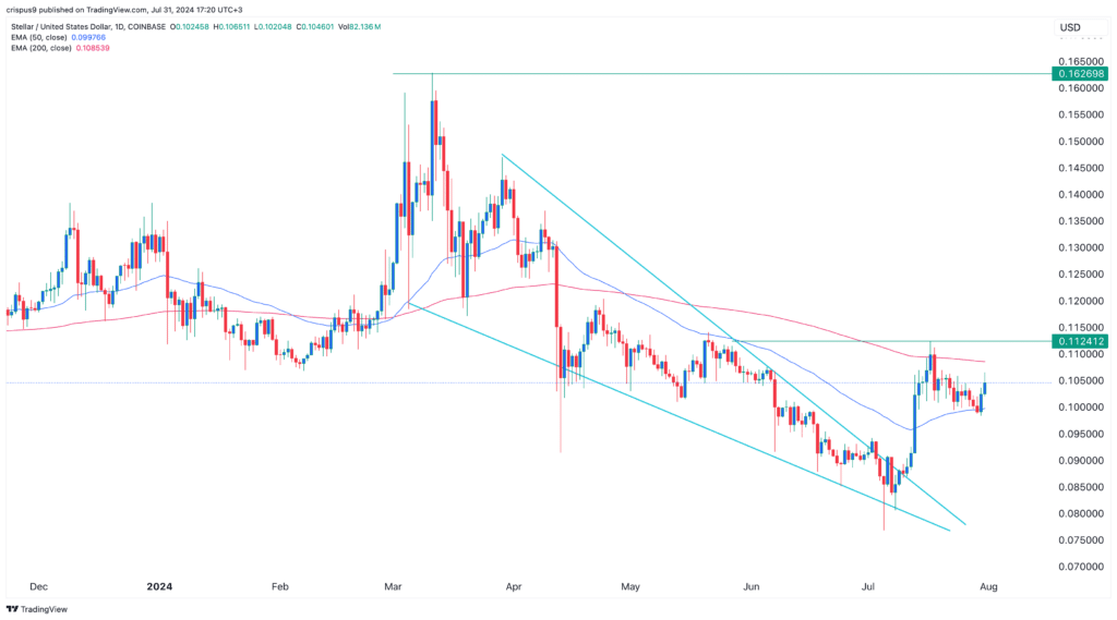 Analyst: ‘undervalued’ Stellar Lumens price is ripe for a comeback - 2