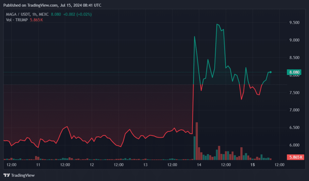 MAGA token slumps 7% despite market-wide recovery - 2