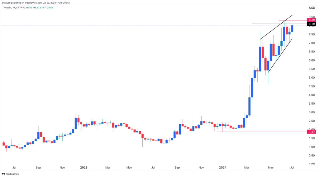 Toncoin price