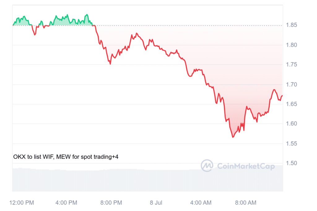 Altcoins BRETT, PEPE, WIF, and JUP plummet 10% as Bitcoin drops 4% - 7