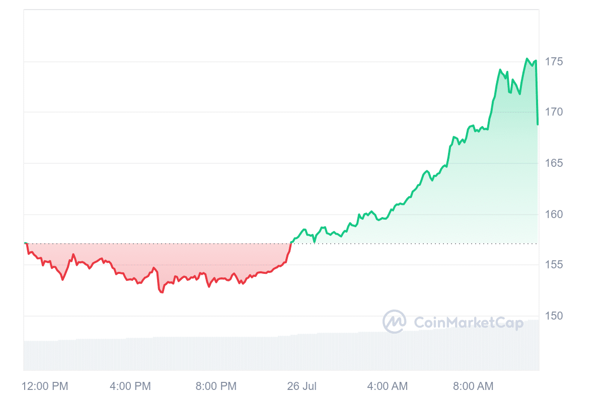 SATS, Aave, Monero, and ORDI soar over 10% after Bitcoin jumps 4% - 7