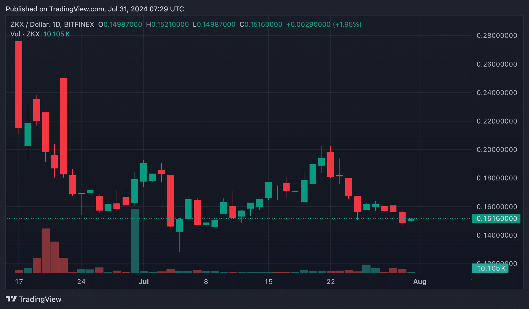 ZKX plunges 50% as protocol winds down services due to low user demand - 2