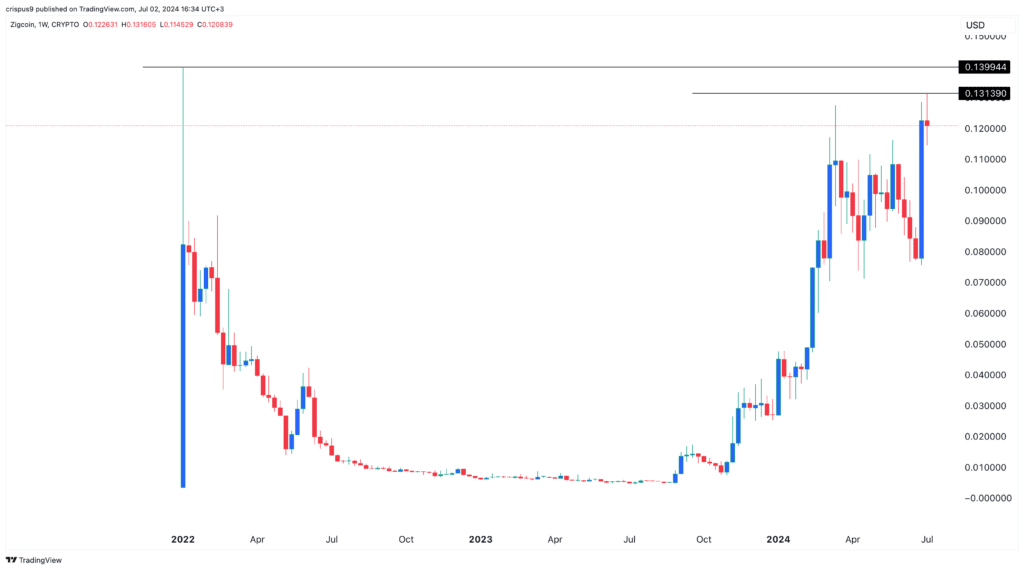 Zignaly price nears ATH ahead of ecosystem vote - 2
