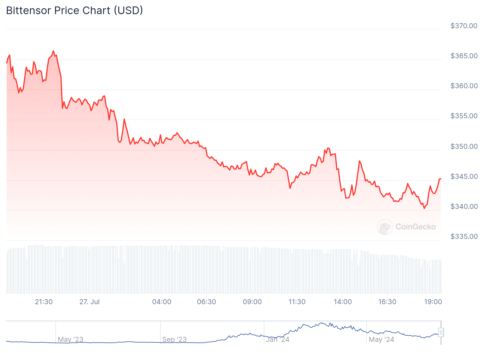 Jupiter and JasmyCoin lead the rally: Top crypto gainers and losers of the day - 12