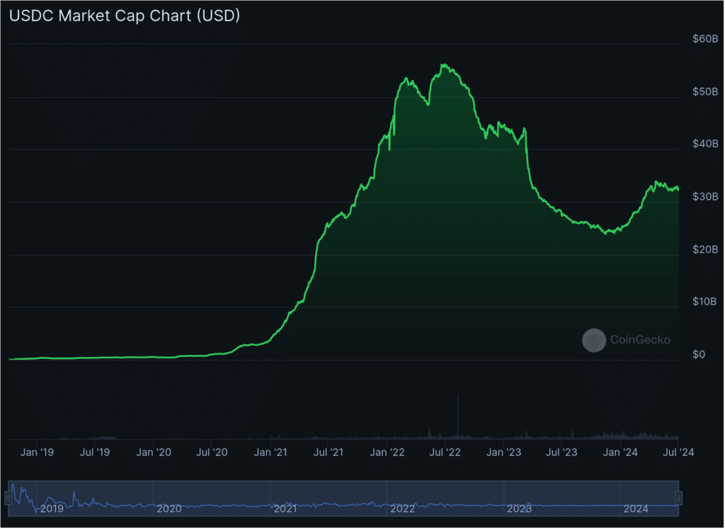 Circle wins Europe's first stablecoin license via MiCA - 2