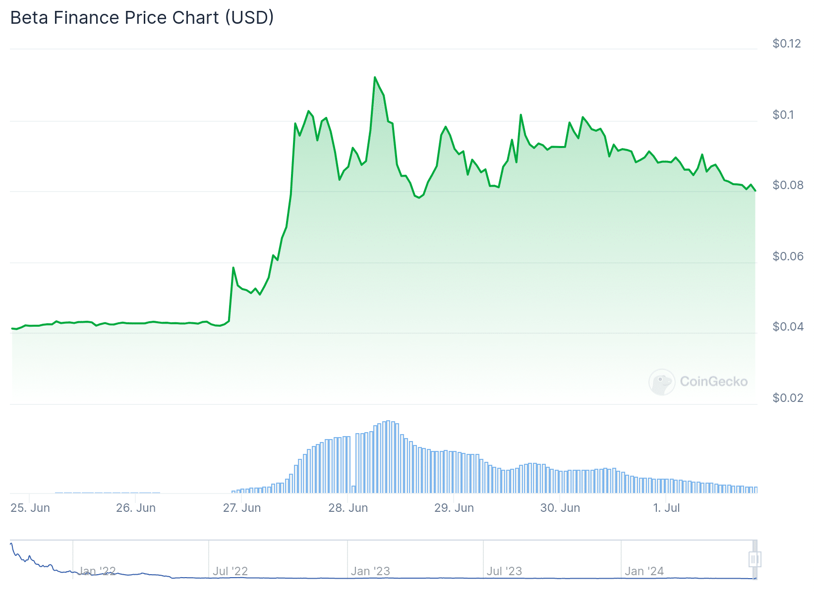 Beta Finance (BETA) price prediction for 2024 and beyond - 2
