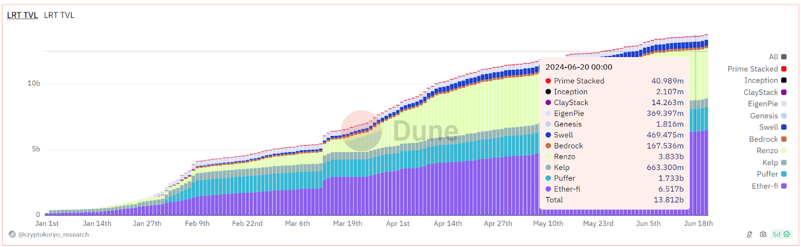 Liquidity restaking tokens market up 8,300% amid demand for 'user-friendly instruments' - 3