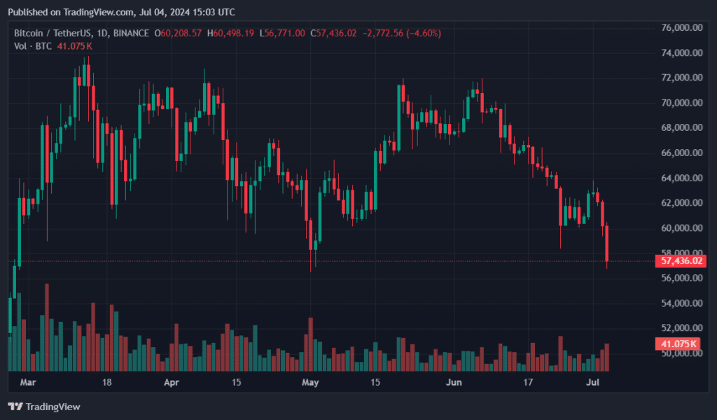 Bitcoin's quick dip below $57k forces beginners to capitulate, CryptoQuant says - 2