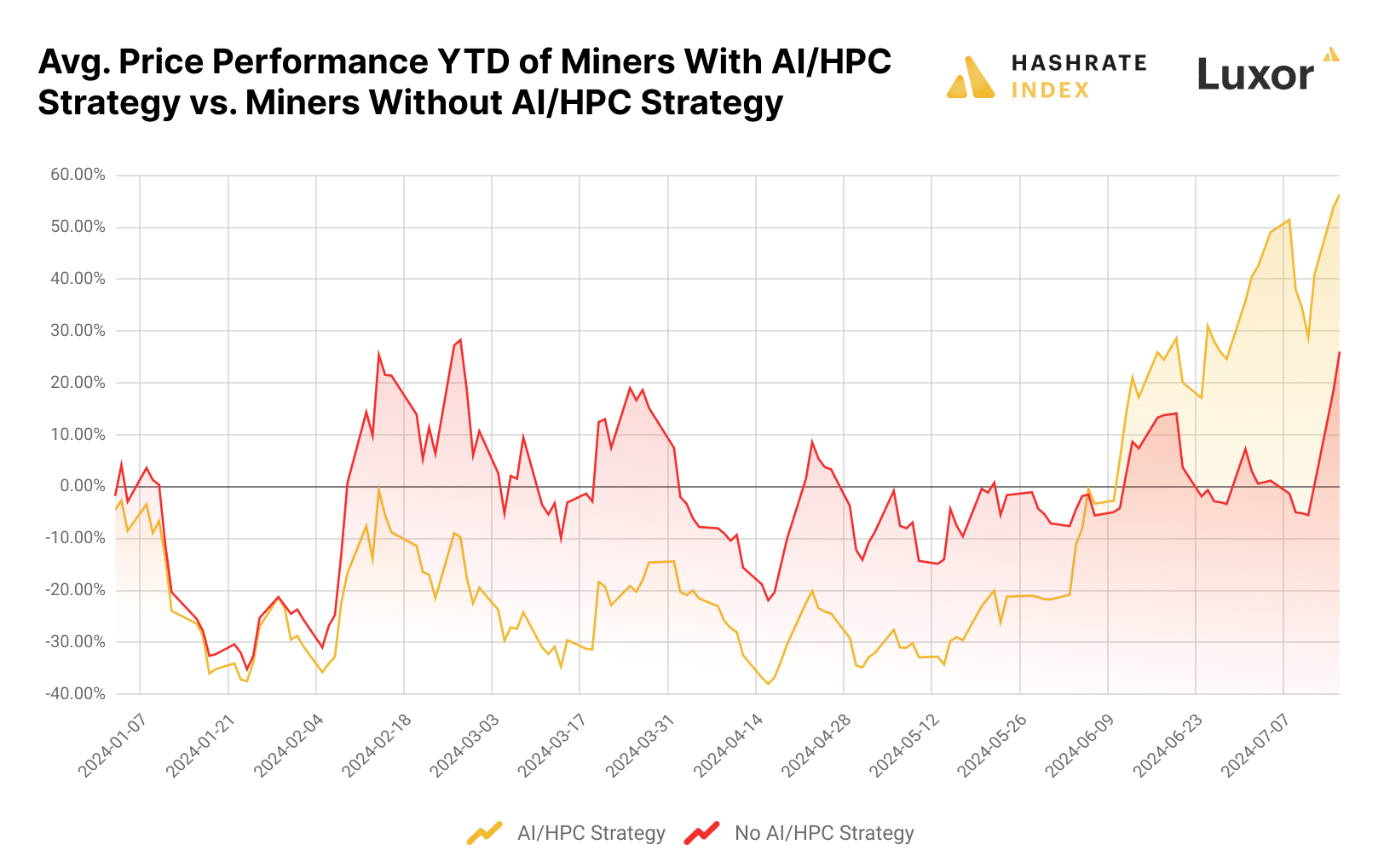 ASIC market undergoes 'significant repricing,' analysts say - 4