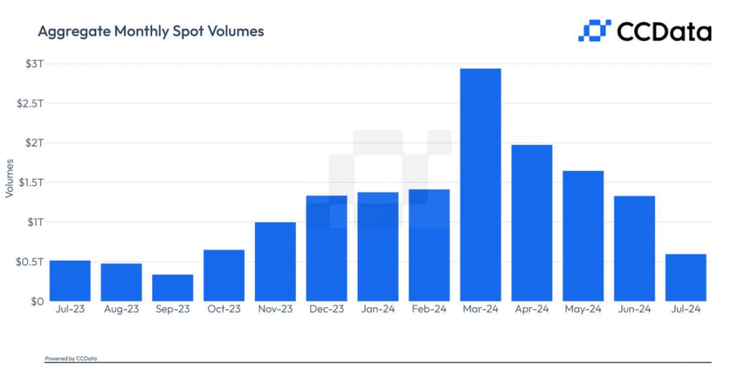 Crypto trading volumes fall for third consecutive month: CCData - 2