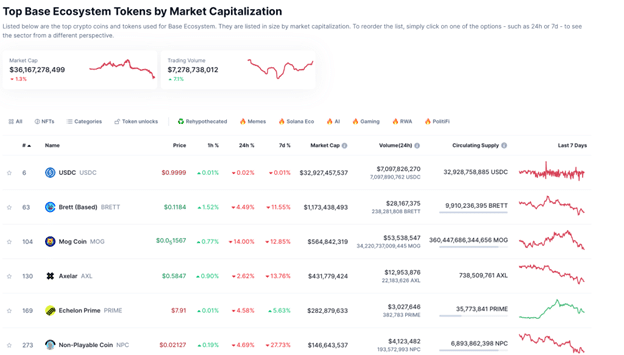Base Dawgz presale nears $3M with experts bullish on the new memecoin - 4