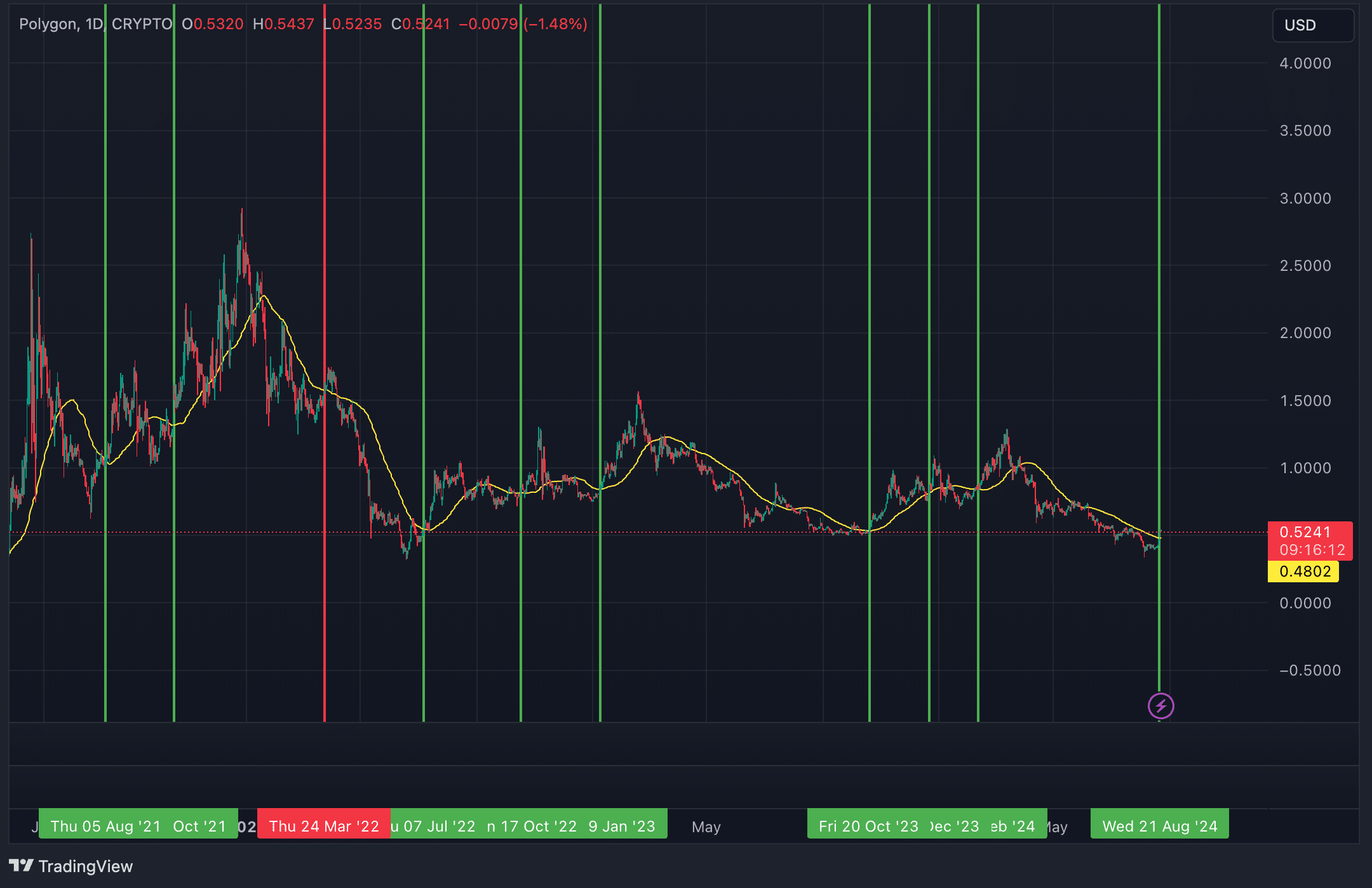 Chart of the week: Polygon is on track for a 145% rally by year-end - 8
