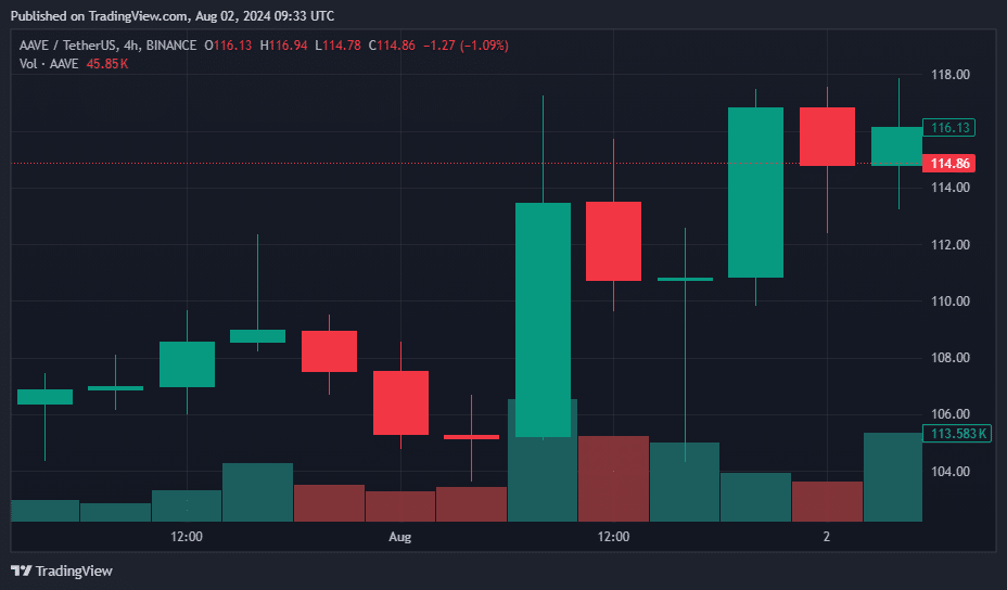 Aave rallies 10% amid surging whale activity - 2