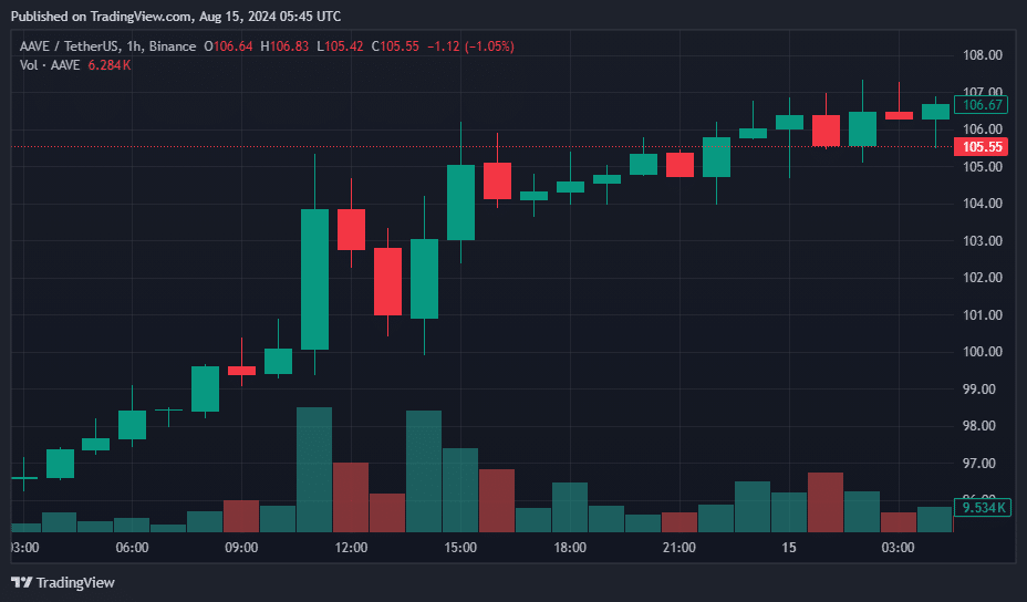 AAVE secures top gainer spot with 9% surge in 24 hours - 2