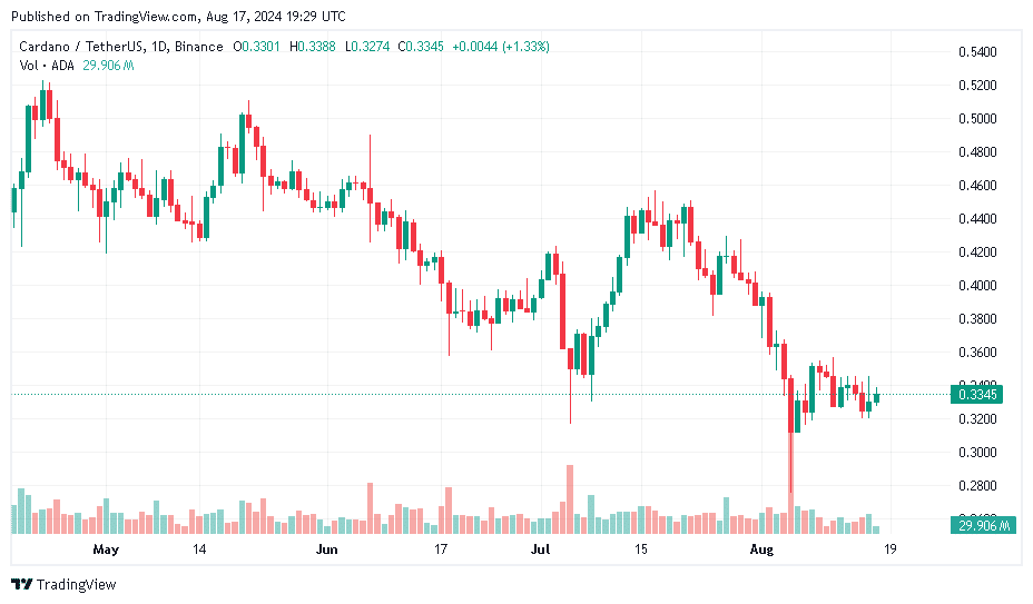 Cardano ecosystem must hurry preparations for Chang upgrade: Intersect - 2