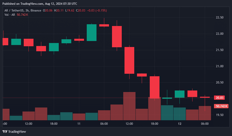 Beam, FET, Mantra, and Arweave lead altcoin declines with double-digit losses - 8