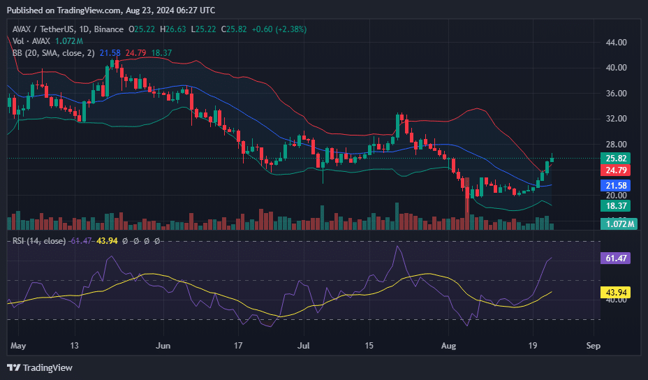 AVAX sees 12% price jump as Grayscale launches Avalanche Trust - 4