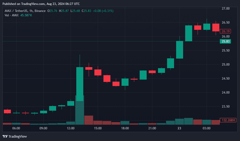 AVAX sees 12% price jump as Grayscale launches Avalanche Trust - 3