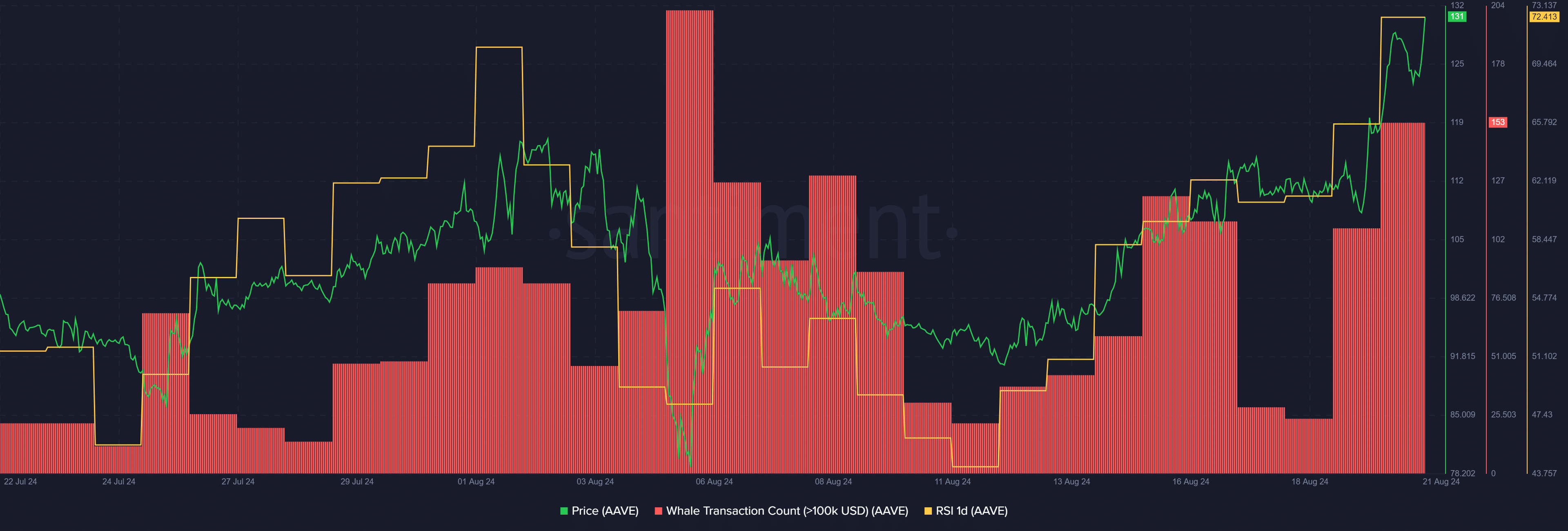 Whales keep accumulating Aave as prices hit overbought levels - 2