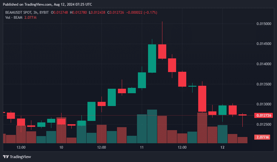 Beam, FET, Mantra, and Arweave lead altcoin declines with double-digit losses - 5