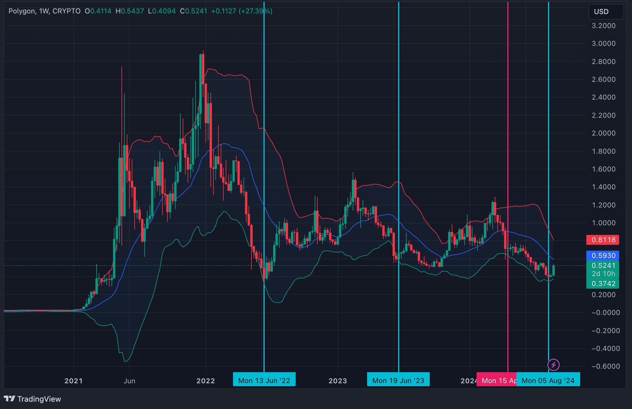 Chart of the week: Polygon is on track for a 145% rally by year-end - 10