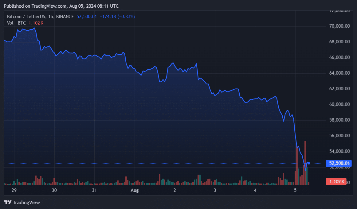 Crypto liquidations surpass $1b amid market-wide turbulence  - 4