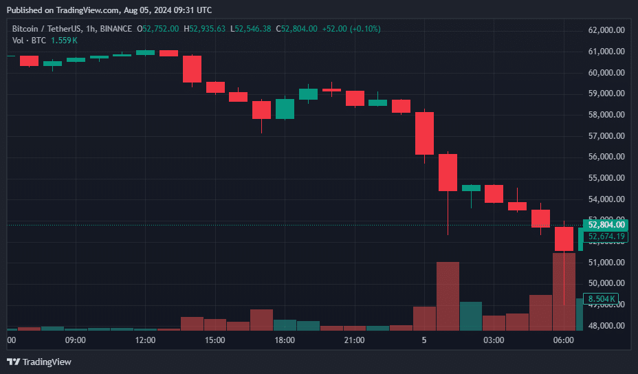 Bitcoin slumps under $50K, losing 12% as broader financial markets in turmoil - 3