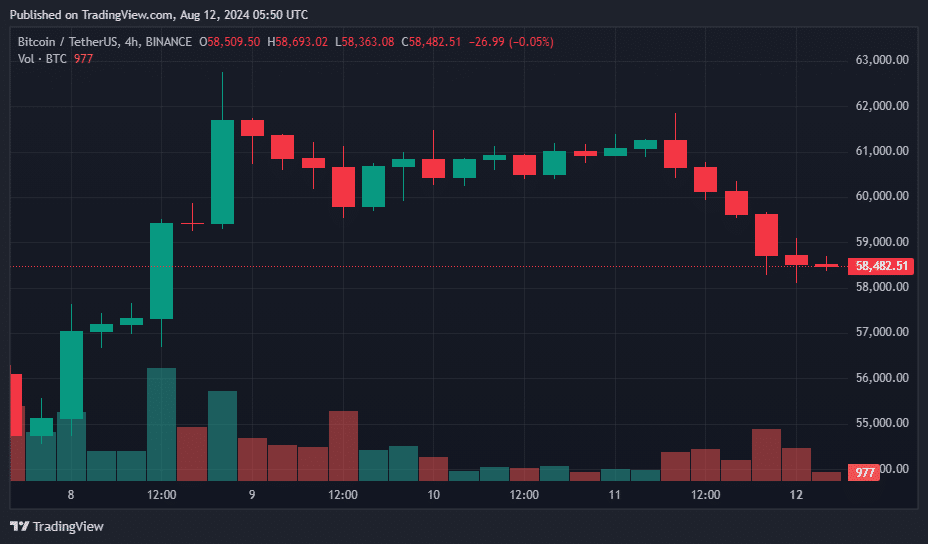 Bitcoin drops 4% as $156.4m in liquidations hits crypto market - 3