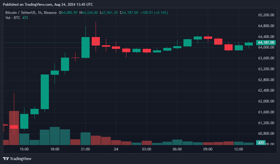 Altcoins SATS, Dogwifhat, FET and Bonk spike as Bitcoin breaks $64K - 2